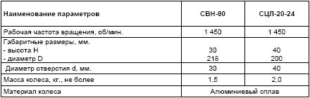 ����������� ���������� ������ ��������� ���-80, ���-20/24